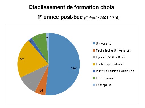 Statistiques LFVH postbac etablissements