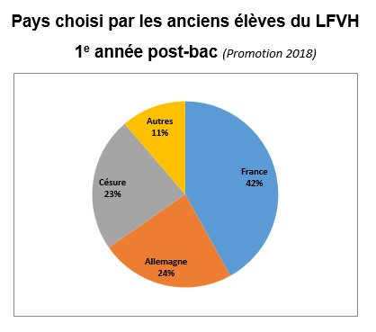 statistiques postbac LFVH pays