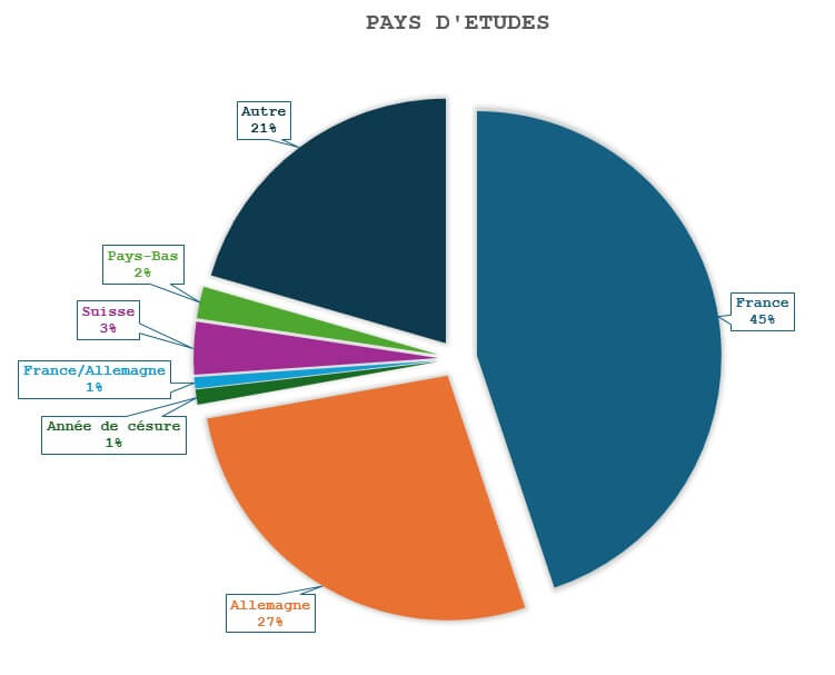 statistiques pays etudes post-bac