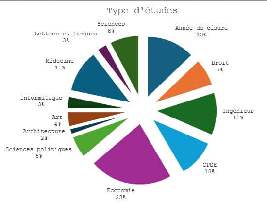 statistiques etudes post-bac