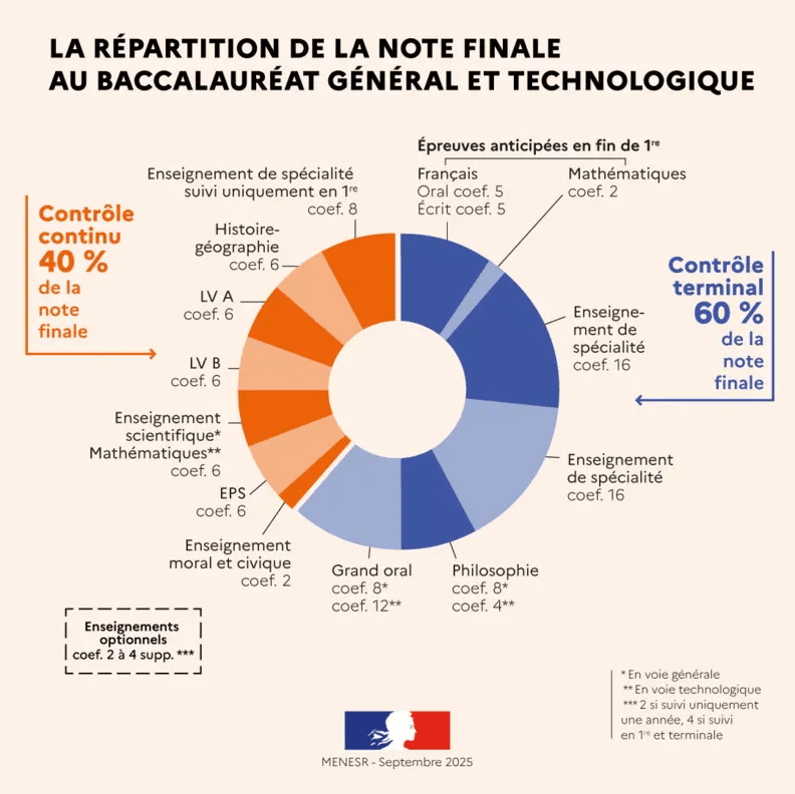 camembert repartition des notes baccalauréat